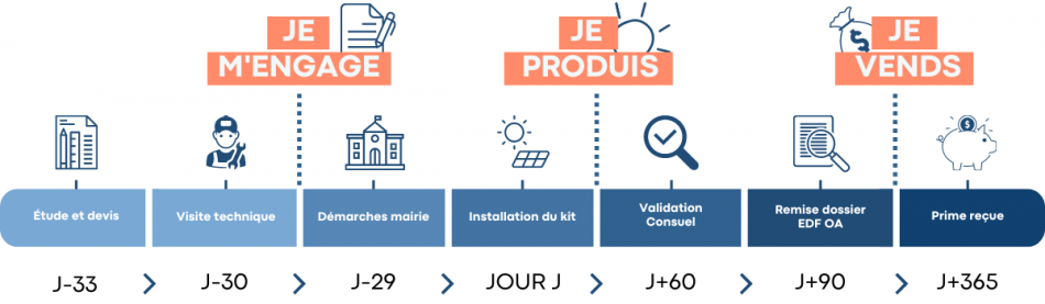 Quelles sont les étapes d’un projet photovoltaïque sur votre toiture ?